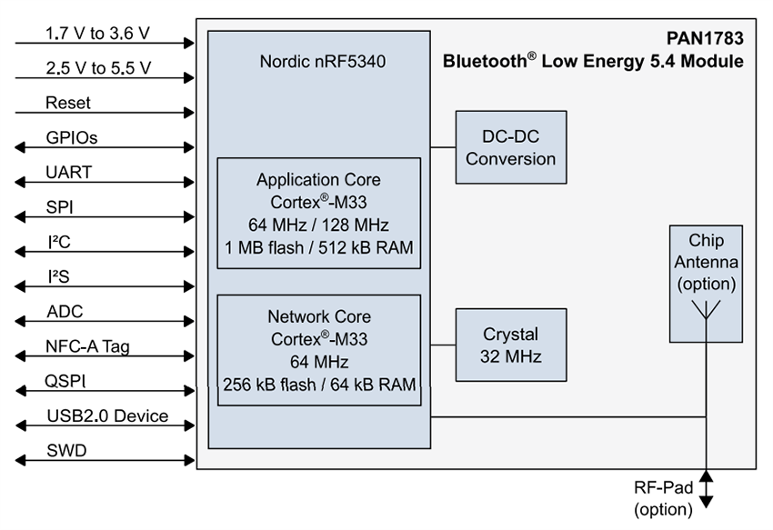 Blockdiagramm - Panasonic PAN1783/A Drahtlose BLUETOOTH® 5.4 LE-Audio-Module